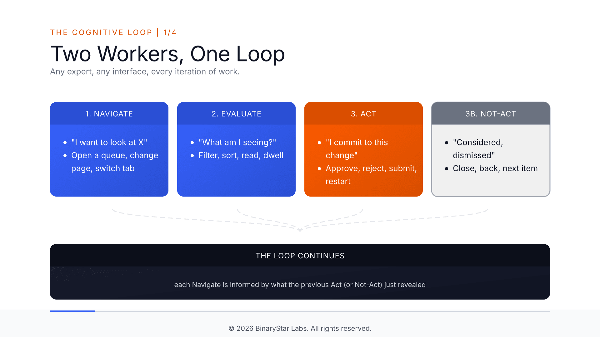 The Cognitive Loop 1/4 - Two Workers, One Loop: Navigate, Evaluate, Act (or Not-Act), across any interface.