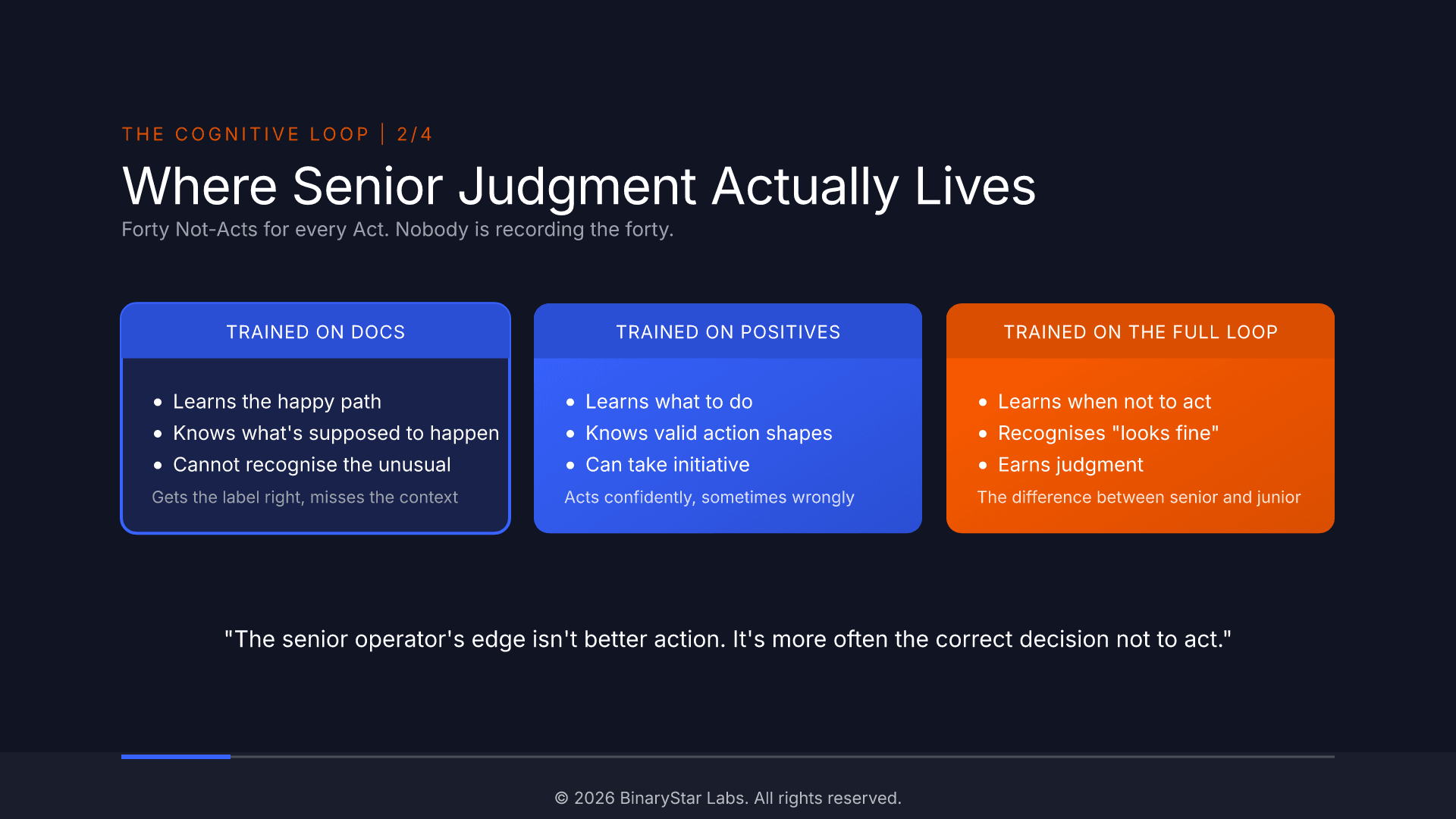 The Cognitive Loop 2/4 - Where Senior Judgment Actually Lives: forty Not-Acts for every Act, and nobody is recording the forty.