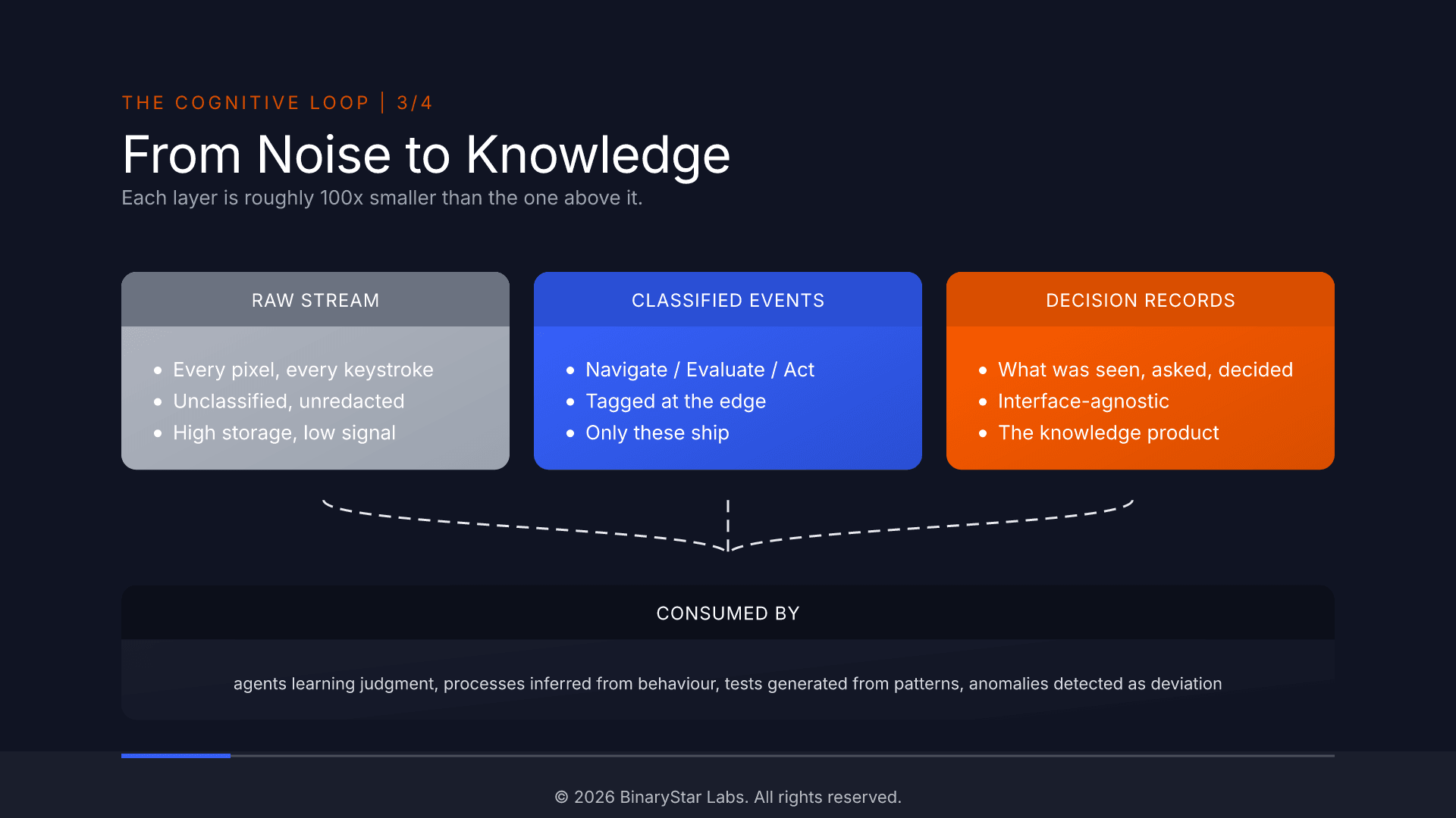 The Cognitive Loop 3/4 - From Noise to Knowledge: raw stream, classified events, decision records. Each layer about 100x smaller than the one above it.