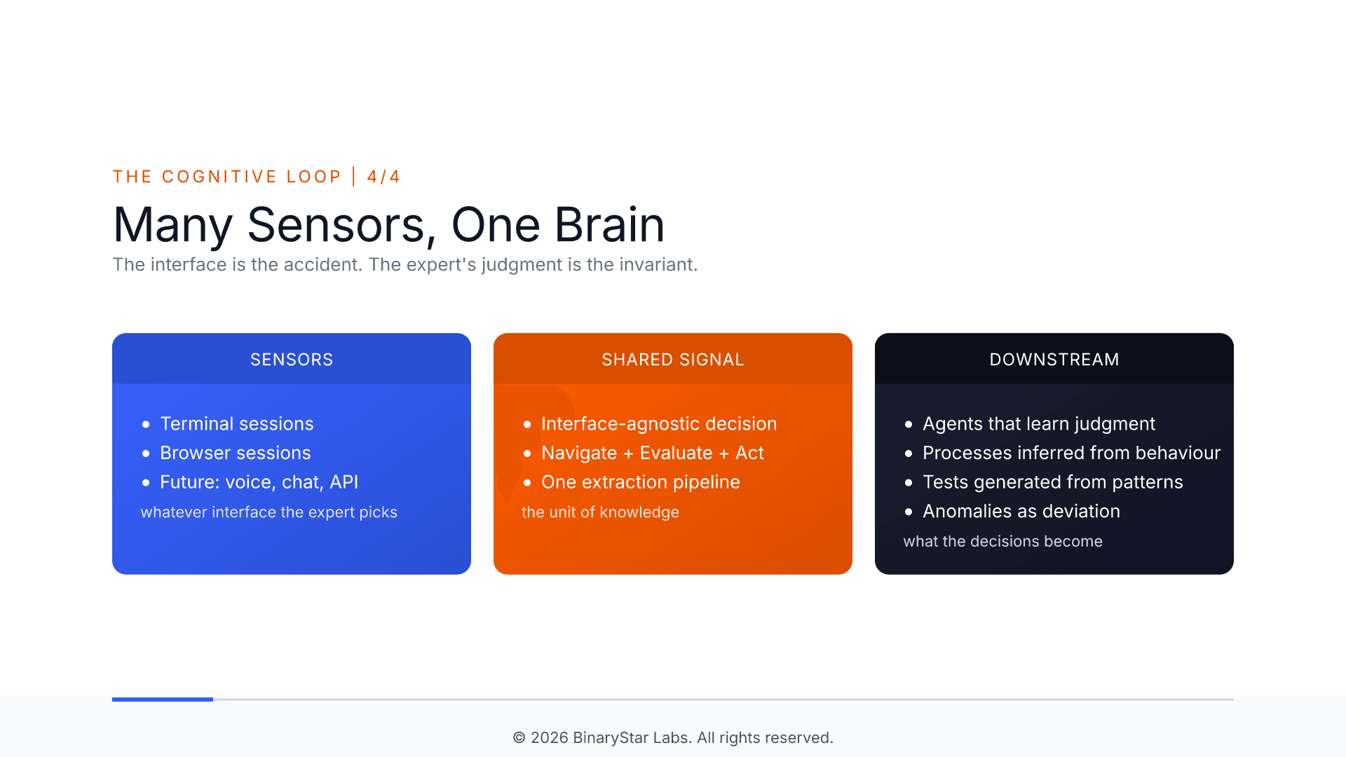 The Cognitive Loop 4/4 - Many Sensors, One Brain: terminals, browsers, and future sources feeding one pipeline.
