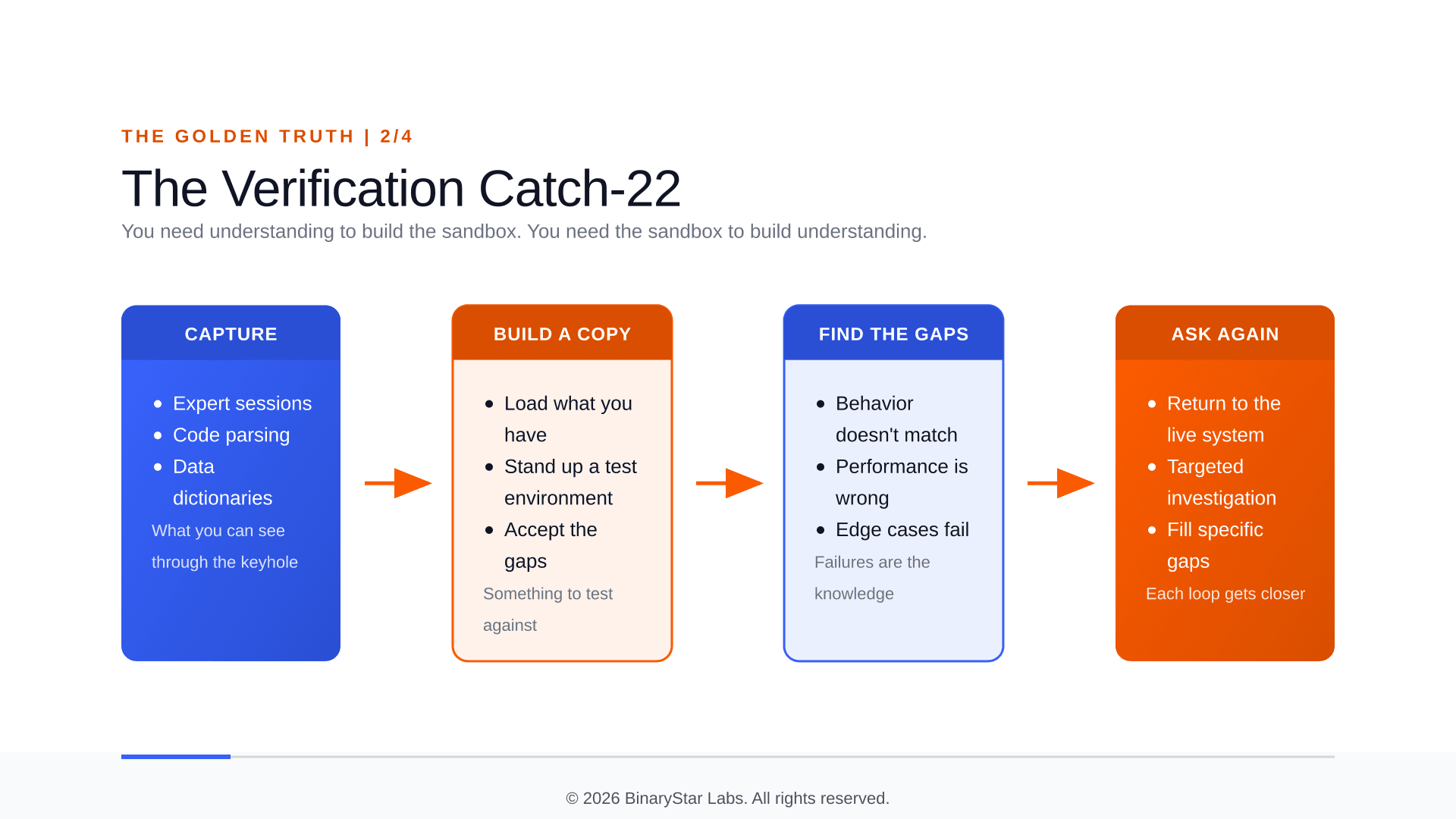 The Golden Truth 2/4 - The Verification Catch-22