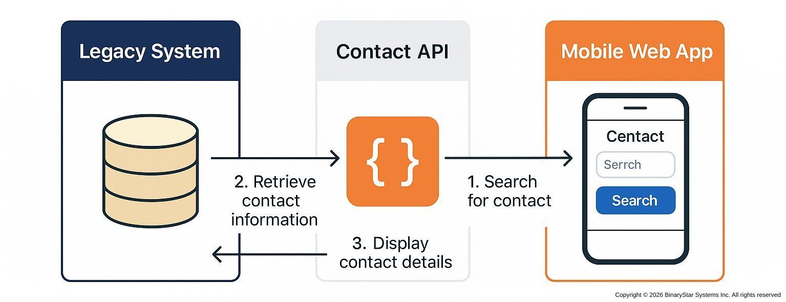 Adding a Contact Info API to a Legacy System to Power a Mobile Web App