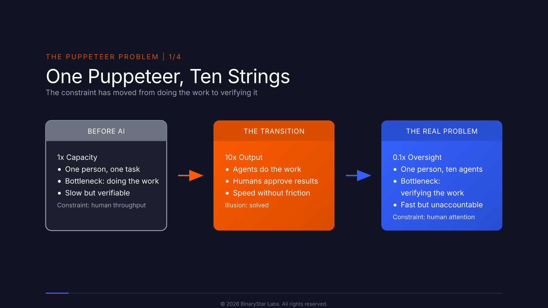 The Puppeteer Problem 1/4: One Puppeteer, Ten Strings